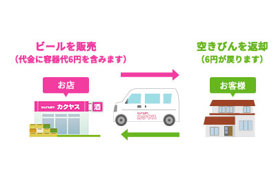 空瓶はお店に戻してリユース活動
