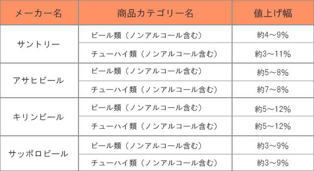 各メーカー希望小売価格の引き上げ率