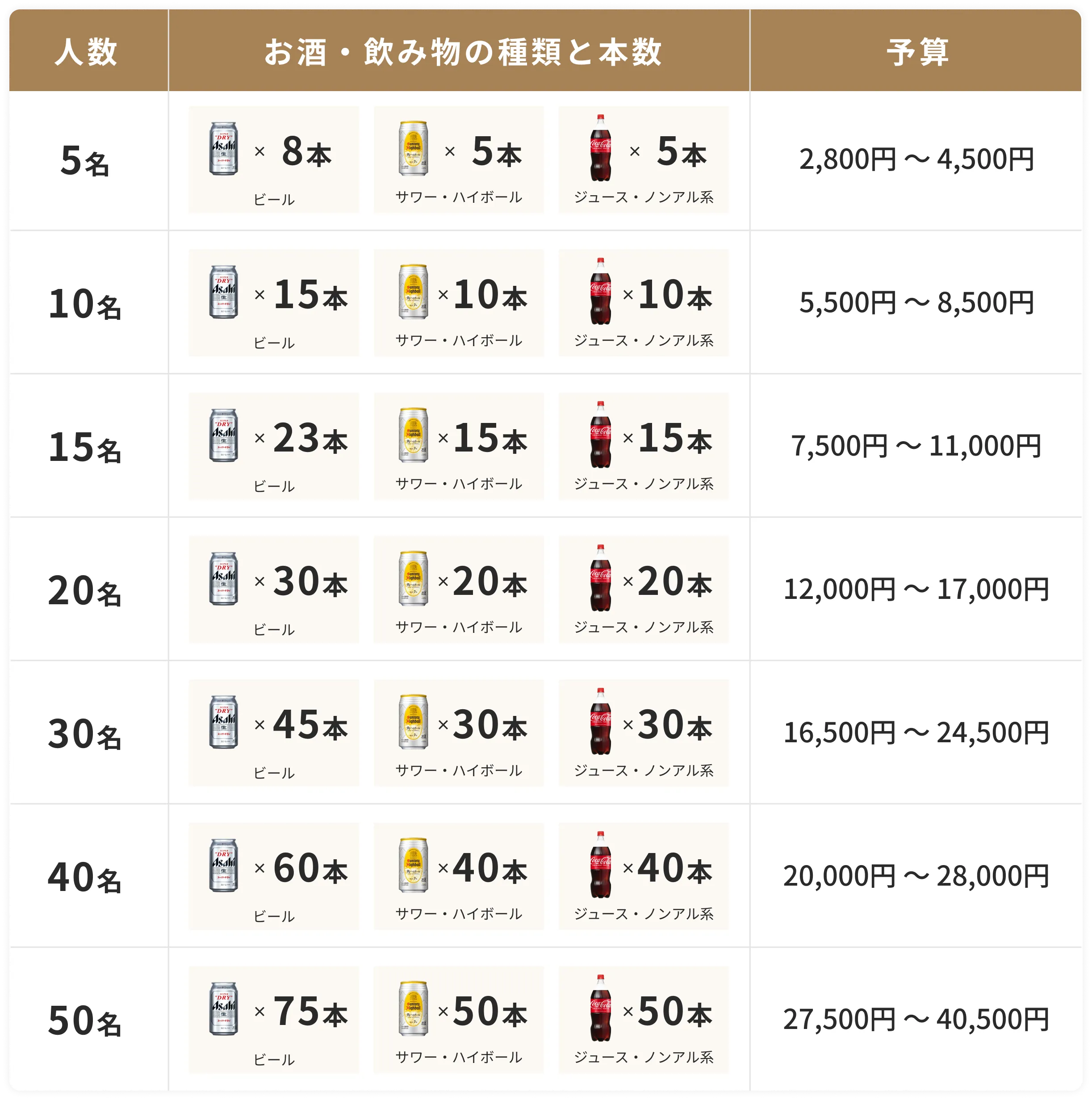 お酒・飲み物の目安量 早見表 5名から50名までの人数別にビール・サワー・ハイボール・ジュース・ノンアル系の本数と予算目安
